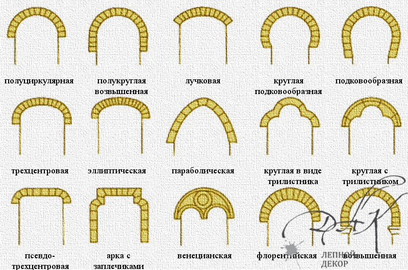 Арка лучковая: Лучковая арка | это... Что такое Лучковая арка?