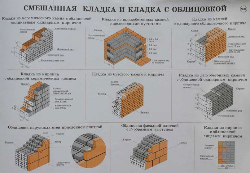 Кладка облицовочного кирпича своими руками: Как правильно класть облицовочный кирпич своими руками: что необходимо учесть, особенности