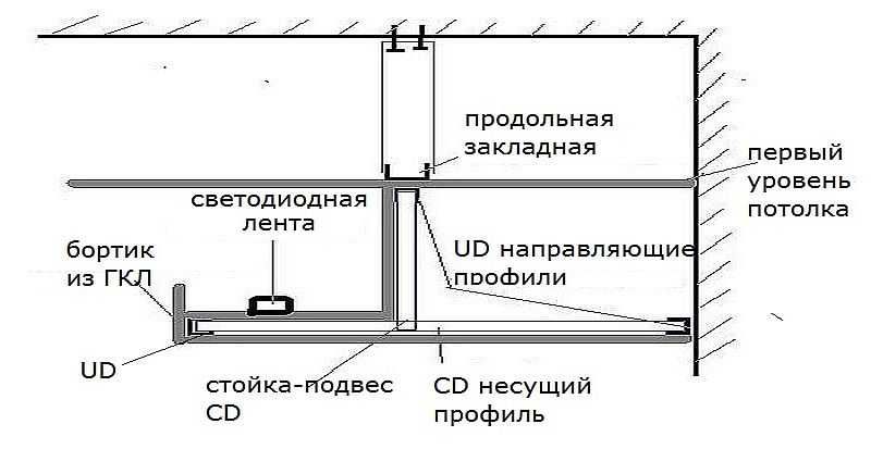 Как сделать потолок из гипсокартона своими руками пошаговая инструкция фото: Пошаговая инструкция по монтажу гипсокартонного потолка своими руками с подробными фото