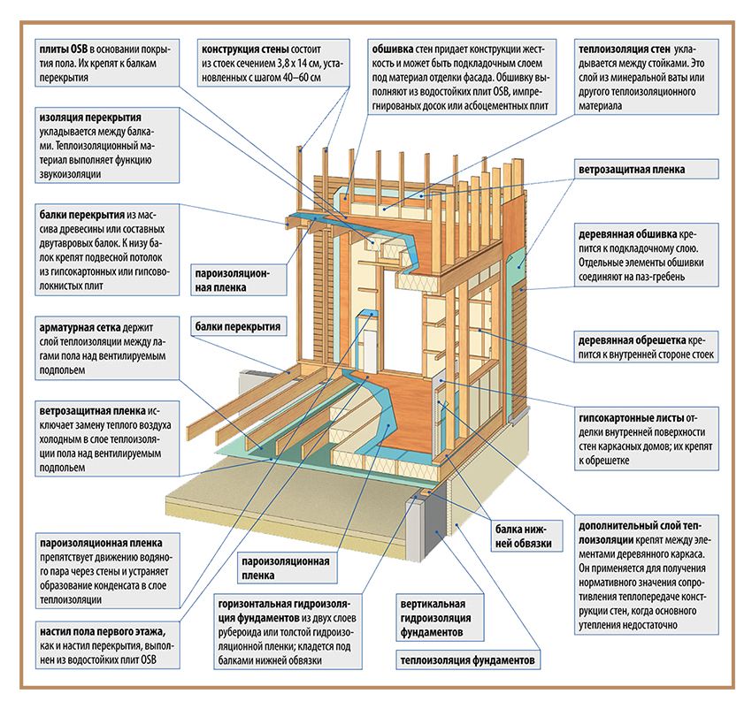 Устройство дома деревянного: Устройство деревянного дома