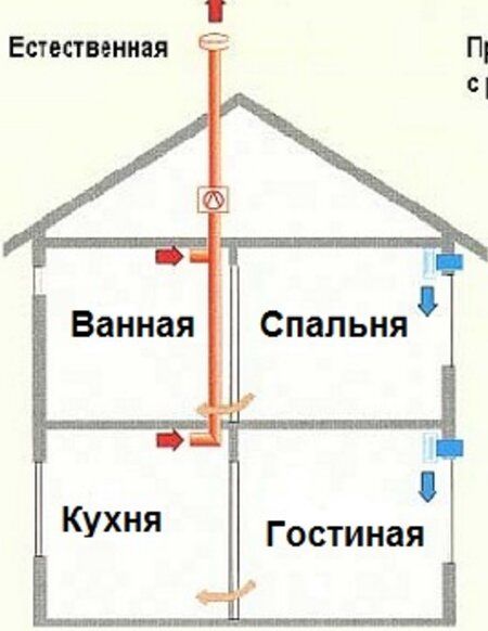 Как сделать вентиляции в частном доме: Как правильно сделать естественную вентиляцию в частном доме