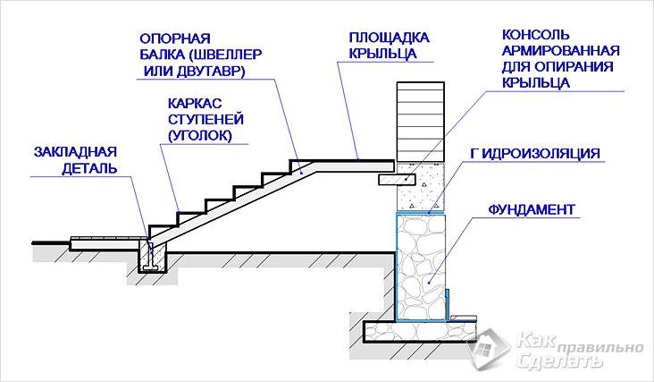 Крыльцо из блоков своими руками фото: Как сделать крыльцо из блоков своими руками