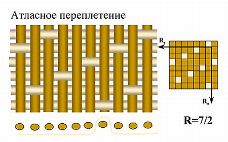 Саржевое переплетение из бумаги 5 класс как делать: Технология (5 - 6 классы): Технология 5-6 классы