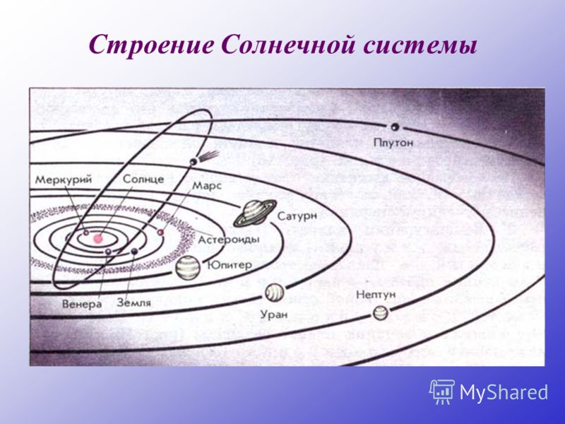 Схема солнечной системы рисунок 5 класс: Планеты Солнечной системы и их расположение по порядку