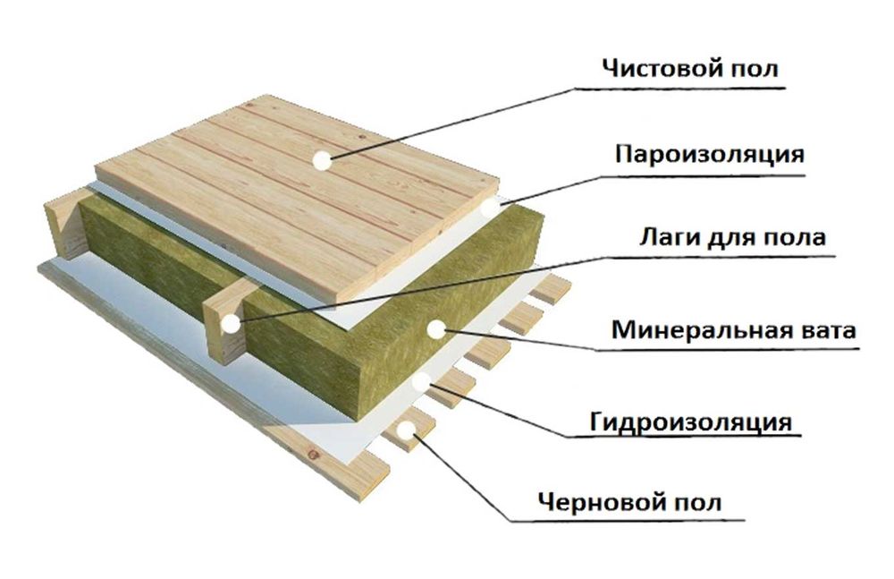 Как сделать деревянный пол в частном доме своими руками: устройство по лагам, как правильно сделать, какие лучше, виды материалов, как положить по земле, настил на фото и видео