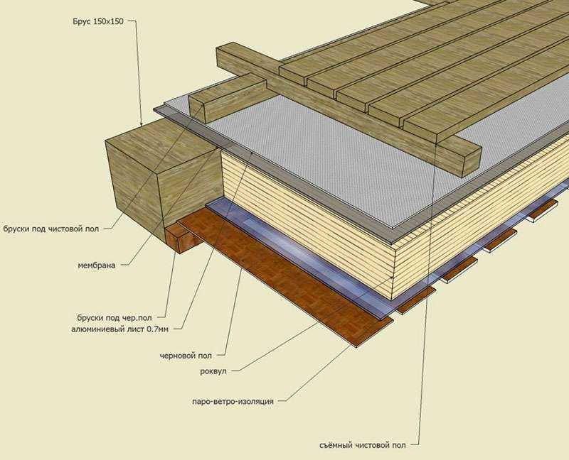 Как правильно в частном доме сделать пол: деревянный, как залить, теплые полы