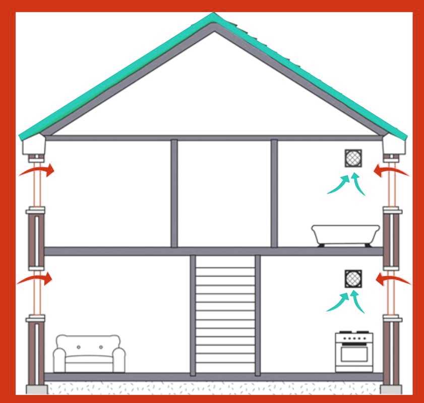 Естественная вентиляция в частном доме: Особенности вентиляции в частном доме