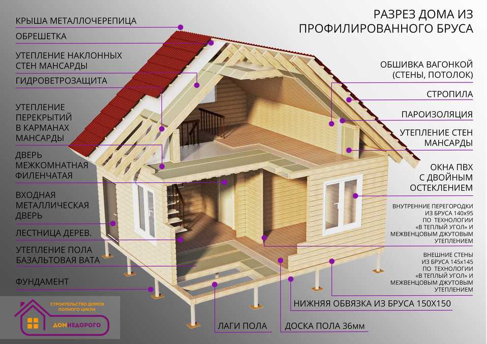 Устройство дома деревянного: Устройство деревянного дома