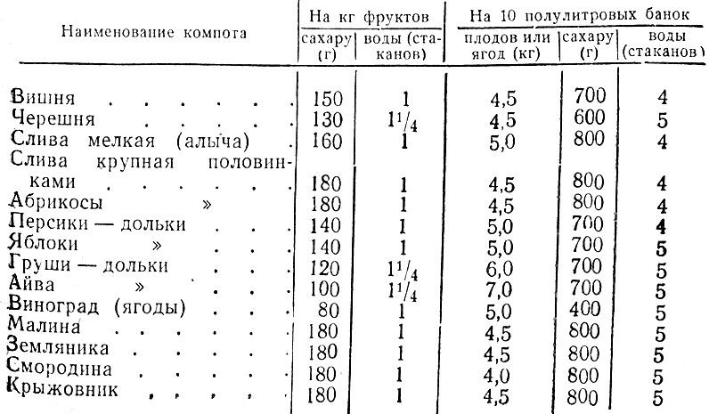 Сколько сахара нужно в варенье: подробная инструкция и несколько проверенных рецептов