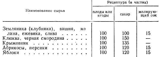 Сколько сахара нужно в варенье: подробная инструкция и несколько проверенных рецептов