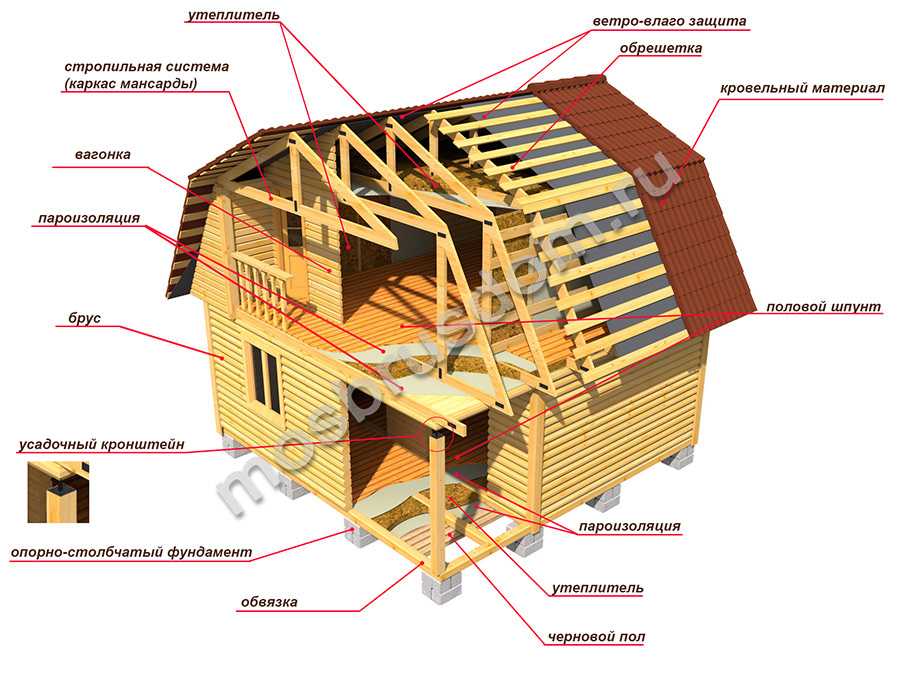 Устройство дома деревянного: Устройство деревянного дома