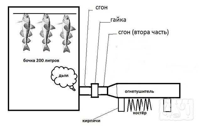 Дымогенератор своими руками для копчения из трубы своими руками чертежи: Дымогенератор для холодного копчения своими руками: чертежи и советы