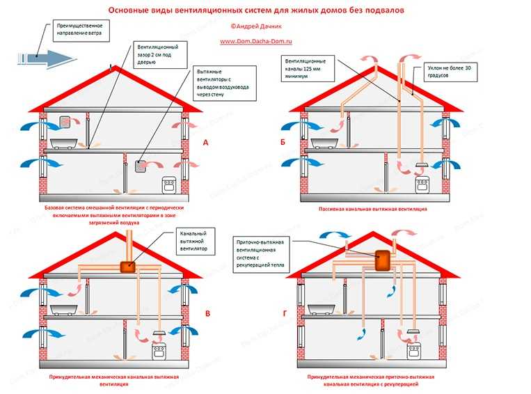 Естественная вентиляция в частном доме: Особенности вентиляции в частном доме