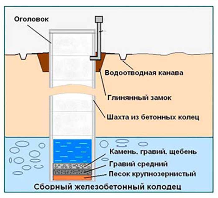 Как правильно сделать колодец: ✅Как правильно сделать колодец из бетонных колец