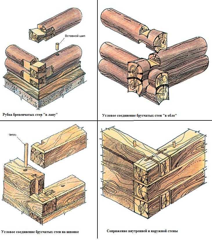 Устройство дома деревянного: Устройство деревянного дома