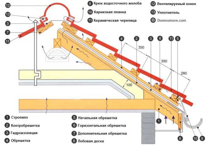 Монтаж крыши своими руками: Крыша своими руками – Пошаговая инструкция с фото