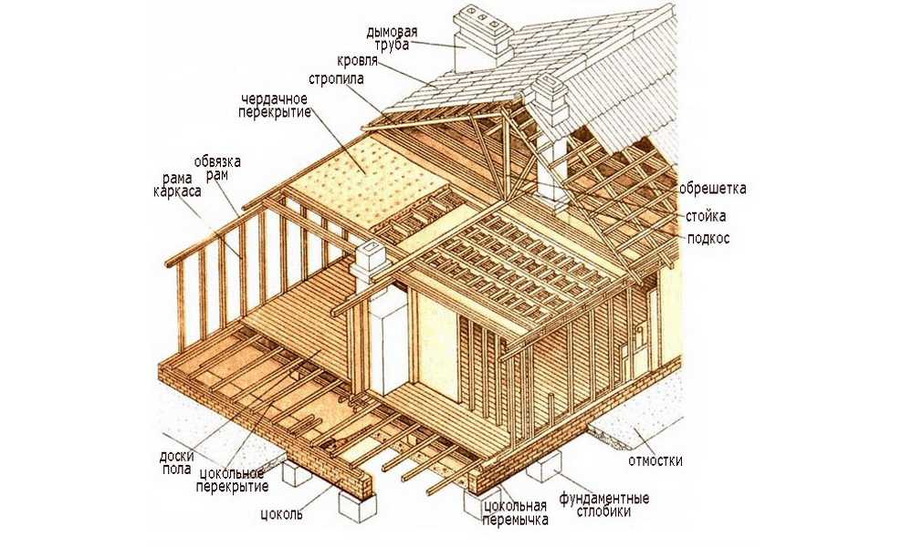 Как построить каркасные дома самому: Как построить каркасный дом своими руками Пошаговая инструкция