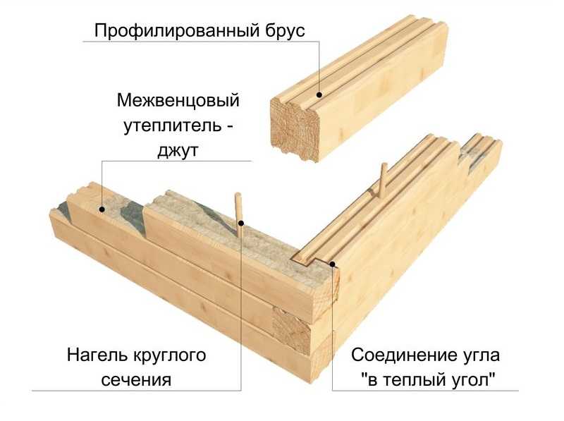 Как построить дом из бруса 150х150: 7 шагов к реализации мечты +Фото и Видео