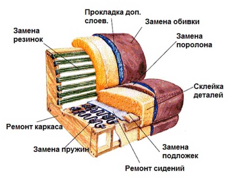 Конструкция дивана: Конструкция дивана.Из чего состоит диван.Какие элементы конструкции наиболее важны при выборе дивана