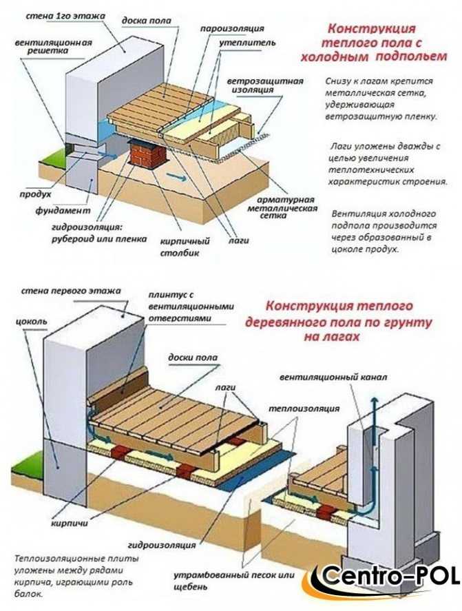 Полы в квартире с нуля: разновидности полов для квартиры, их особенности и характеристики, а так же устройство пола в квартире своими руками