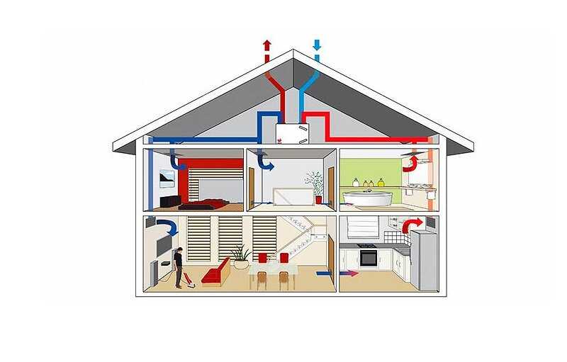 Как организовать вентиляцию в частном доме: Как правильно сделать естественную вентиляцию в частном доме