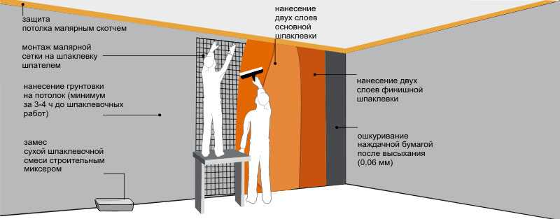 Штукатурка стен своими руками чистовая: секреты идеального нанесения внутри и снаружи!