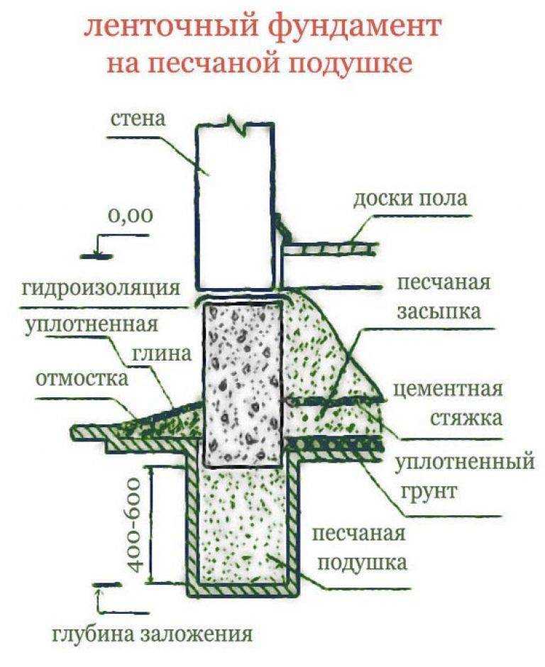 Как правильно залить ленточный фундамент своими руками под дом: Как правильно залить ленточный фундамент своими руками: пошаговая инструкция с фото, схема