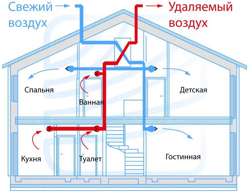 Как организовать вентиляцию в частном доме: Как правильно сделать естественную вентиляцию в частном доме