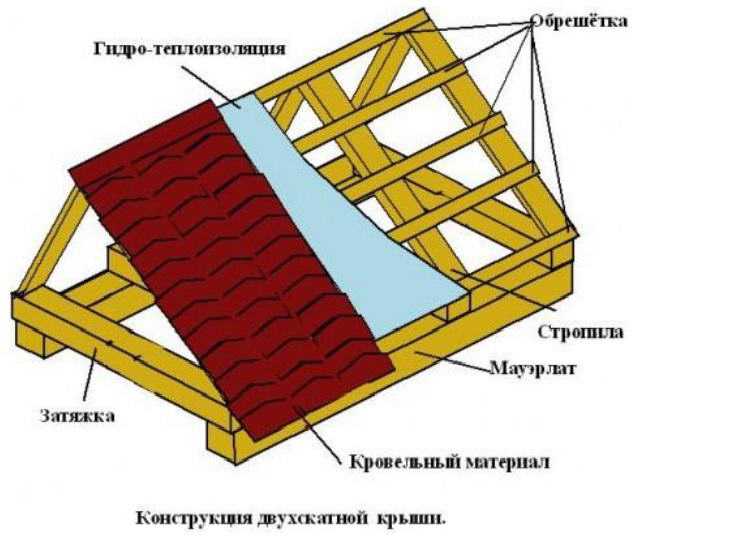 Крышу дома построить: пошаговая инструкция с советами специалистов