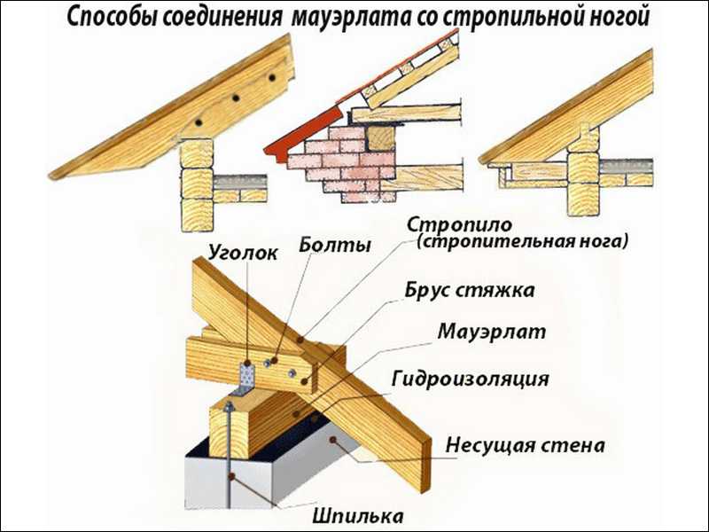 Как правильно строить крышу: пошаговая инструкция с советами специалистов