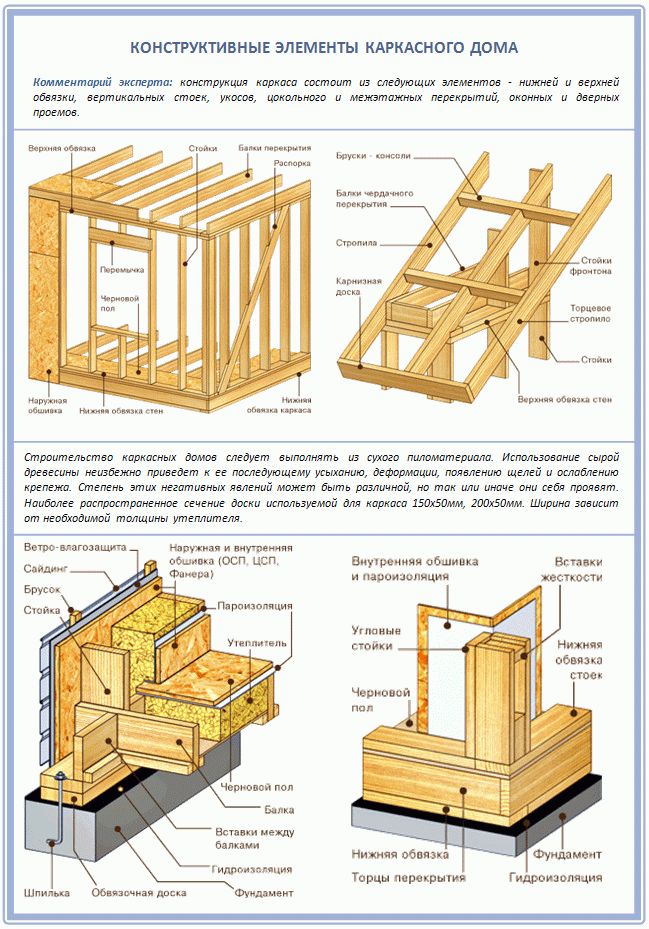 Устройство дома деревянного: Устройство деревянного дома