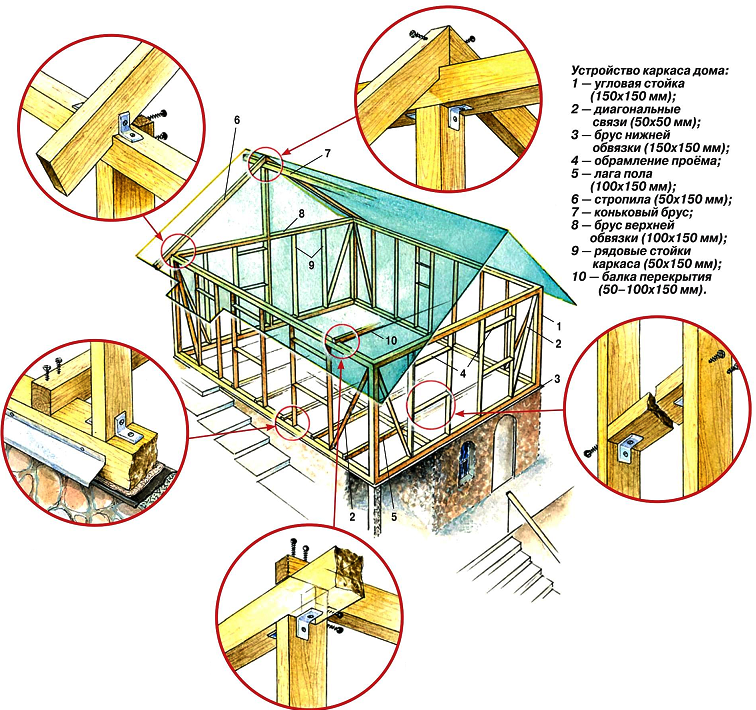 Как самому построить дом из бруса своими руками пошаговая инструкция: пошаговая инструкция с советами специалистов