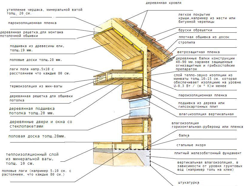 Устройство дома деревянного: Устройство деревянного дома