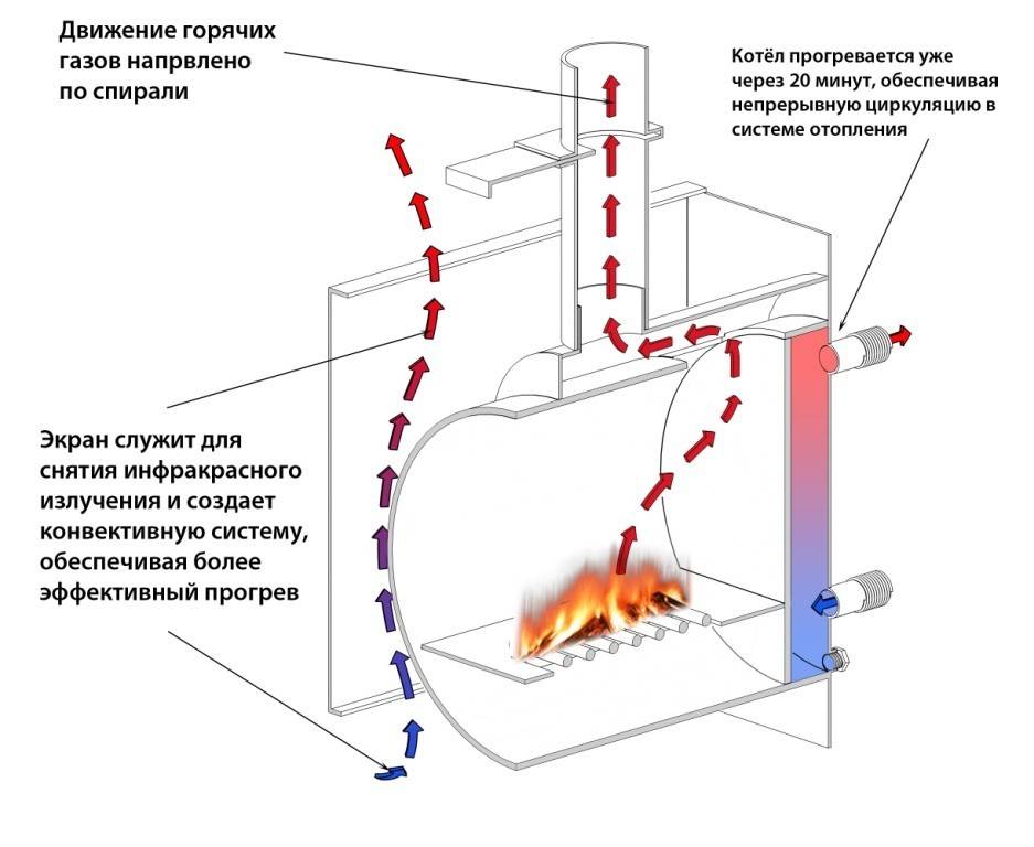 Как сделать газовый котел своими руками: Самодельный газовый котел для отопления частного дома и дачи: обзор трех лучших конструкций
