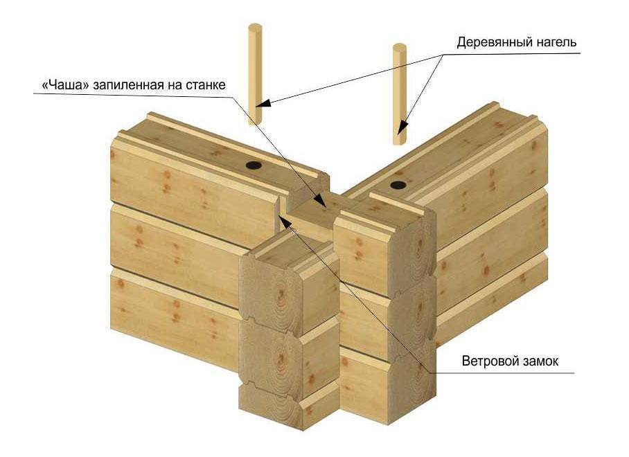 Кладка бруса своими руками: как правильно укладывать, способы и технология соединения (фото и видео)