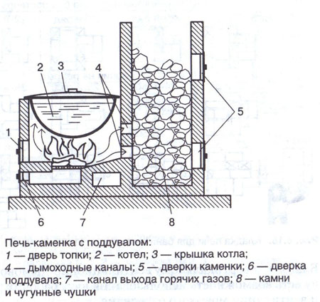 Печи для бани из кирпича дровяные своими руками: Печь для бани своими руками