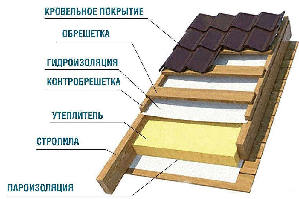 Кровля своими руками монтаж: Монтаж гибкой черепицы своими руками: пошаговый инструктаж