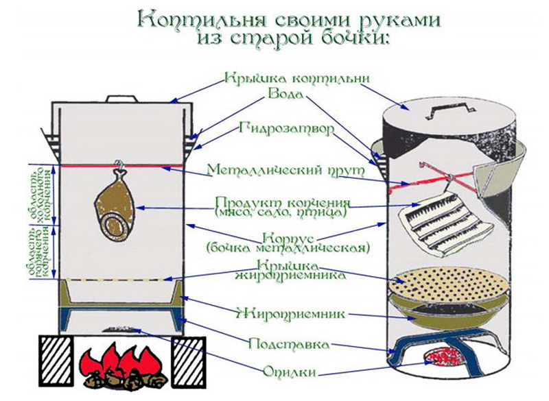 Изготовить коптильню своими руками чертеж с размерами: Страница не найдена - gidpopechkam.ru