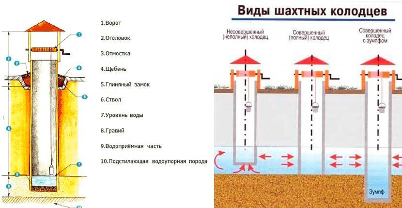 Как правильно сделать колодец: ✅Как правильно сделать колодец из бетонных колец