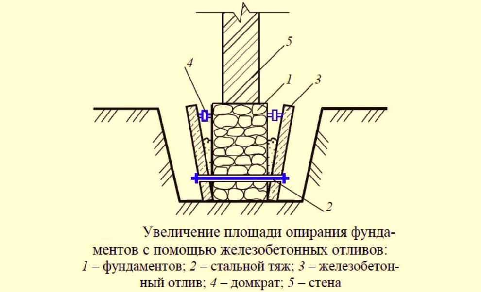 Как подвести фундамент под фундамент: Как подвести фундамент под старый деревянный дом своими руками: пошаговая инструкция