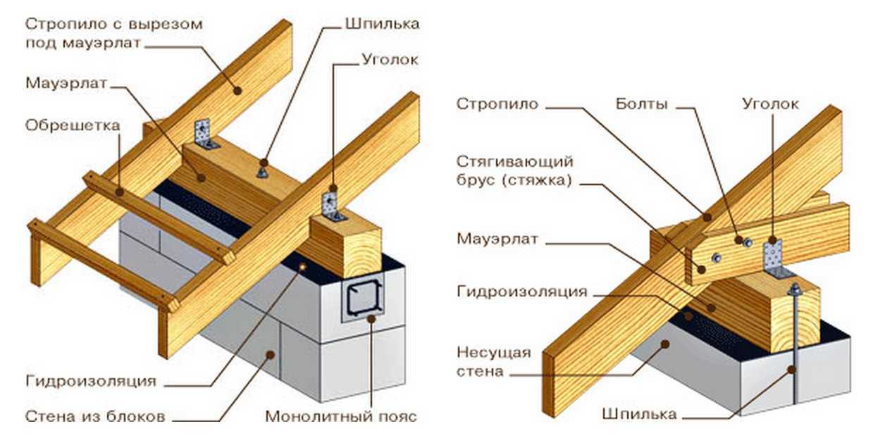 Строим сами крышу: пошаговая инструкция с советами специалистов