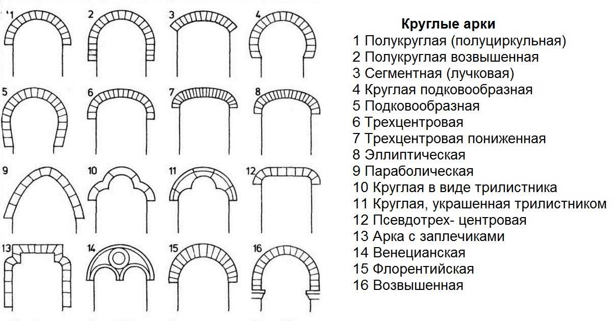 Арка лучковая: Лучковая арка | это... Что такое Лучковая арка?