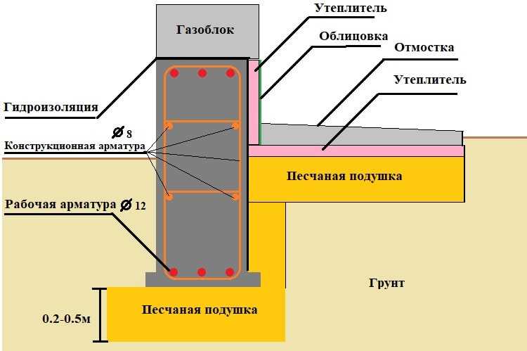 Как правильно залить ленточный фундамент своими руками под дом: Как правильно залить ленточный фундамент своими руками: пошаговая инструкция с фото, схема