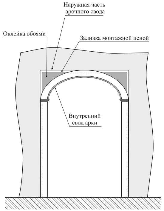 Сделать арку в дверном проеме своими руками: Как сделать арку в дверном проеме своими руками
