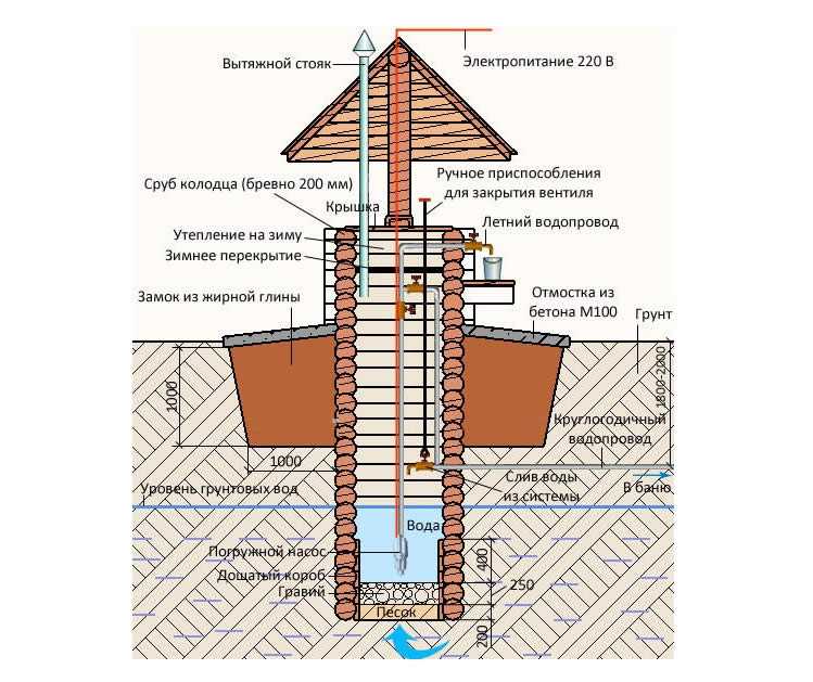 Копать колодец своими руками: как выкопать колодец, рытье колодца на даче своими руками