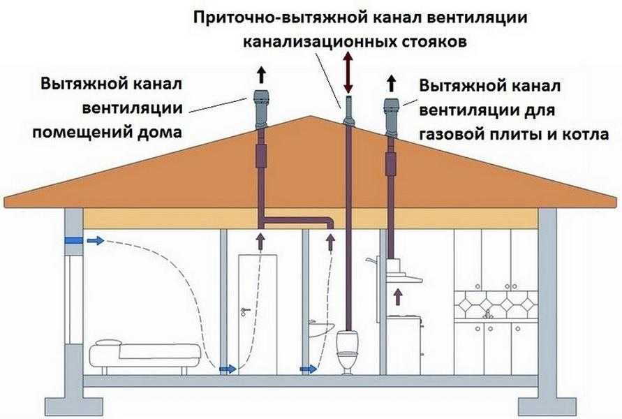 Как сделать вентиляции в частном доме: Как правильно сделать естественную вентиляцию в частном доме