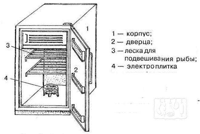 Коптильни холодного копчения своими руками чертежи и фото: Коптильня холодного копчения своими руками (150 фото вариантов) + простая инструкция