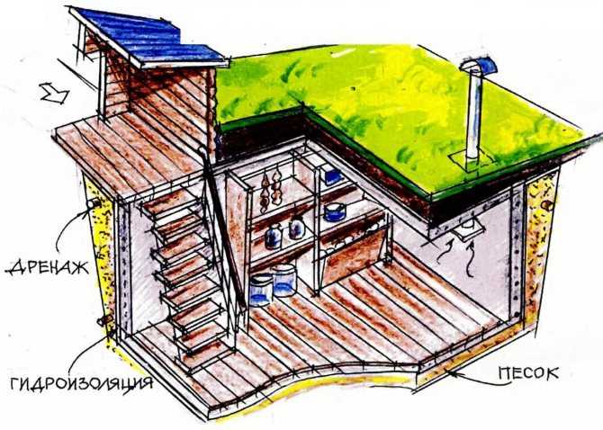 Как сделать погреб для хранения овощей своими руками: Как построить погреб для хранения овощей