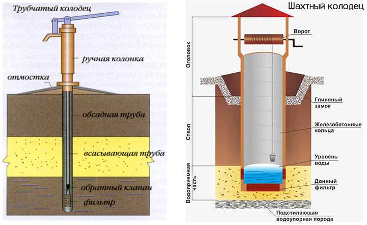 Копать колодец своими руками: как выкопать колодец, рытье колодца на даче своими руками