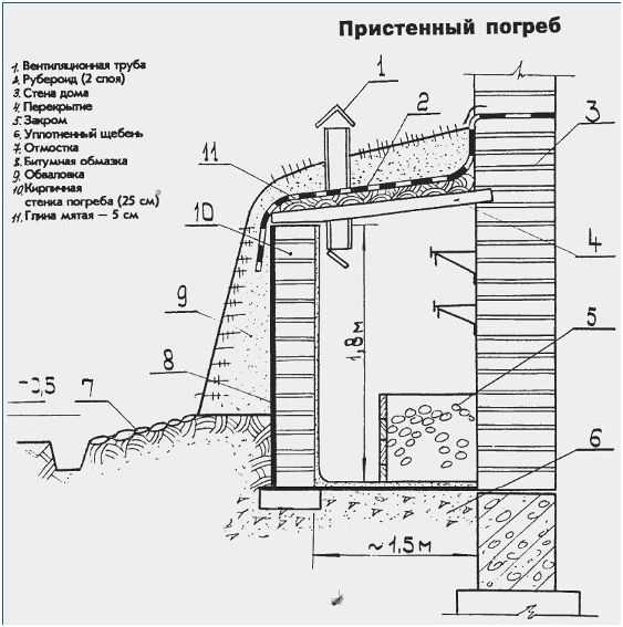 Построить погреб проекты: оптимальная последовательность работ. Требования к обустройству погреба